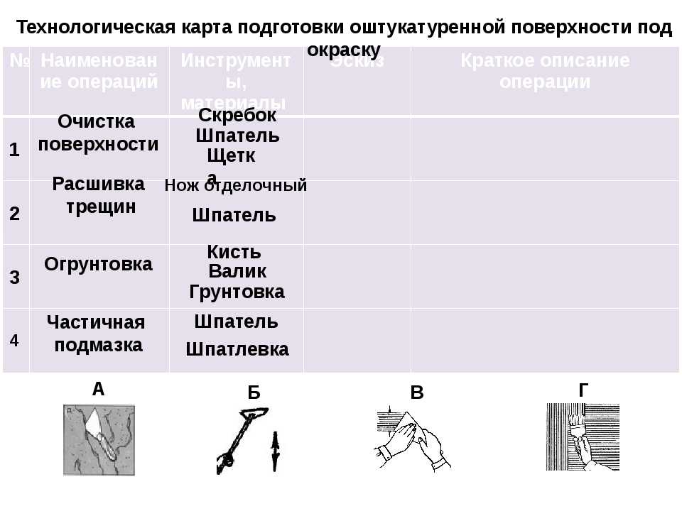 Инструкционно технологическая карта. Технологическая карта подготовки поверхности под окраску. Технологическая карта подготовки поверхности под шпатлевание. Инструкционно-технологическая карта шпатлевка поверхности. Технологическая карта подготовки поверхности под облицовку.