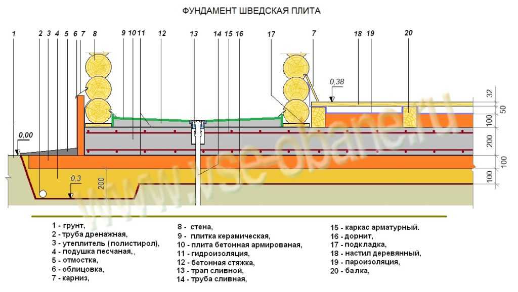 Финский фундамент технология варианты:  по финской технологии .