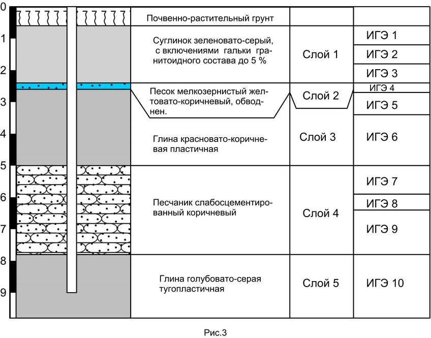 Глина тугопластичная. Таблица ИГЭ грунтов. ИГЭ грунты классификация. Классификация грунтов ИГЭ 1. Инженерно-Геологическая характеристика насыпного грунта.
