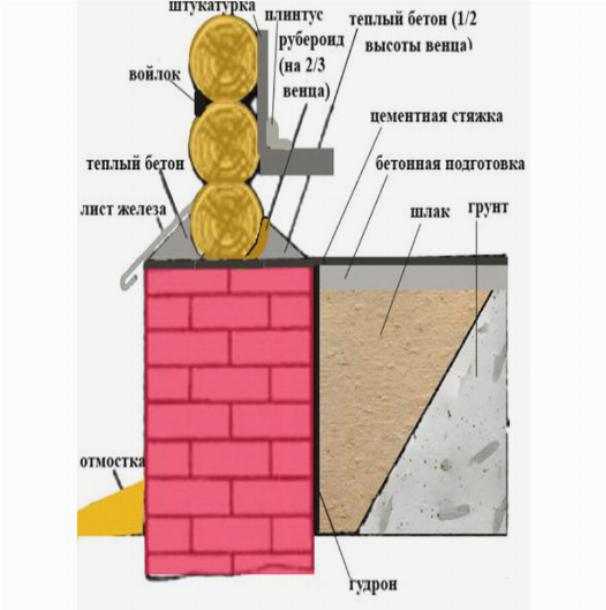 Как утеплить фундамент дома изнутри своими руками. Промерзает фундамент в деревянном доме. Фундамент промерзает в деревянном доме внутри. Утепление фундамента бани изнутри. Промерзает фундамент в бане.