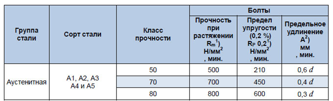 Прочность 6.8. Сталь для болтов класса прочности 8.8. Болты а4 нержавейка класс прочности. Предел прочности нержавеющей стали 12х18н10т. Болт сталь 45 класс прочности.