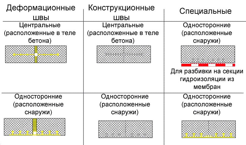 Деформационные и температурно-усадочные швы в бетонных полах. Деформационный шов и температурный шов отличия. Герметизация деформационных швов в бетонных конструкциях. Усадочные швы в полах.