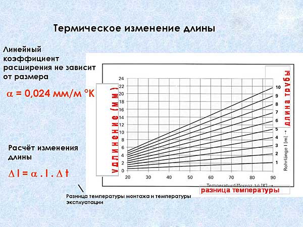 Коэффициент теплового расширения антифриза