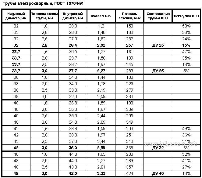 Площадь металла. Площадь окраски труб таблица. Расход грунтовки на 1 м трубы стальной. Площадь сечения трубы диаметра 15 мм. Площадь сечения трубы 150 диаметра.