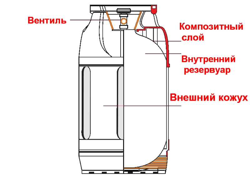 Как устроен газовый