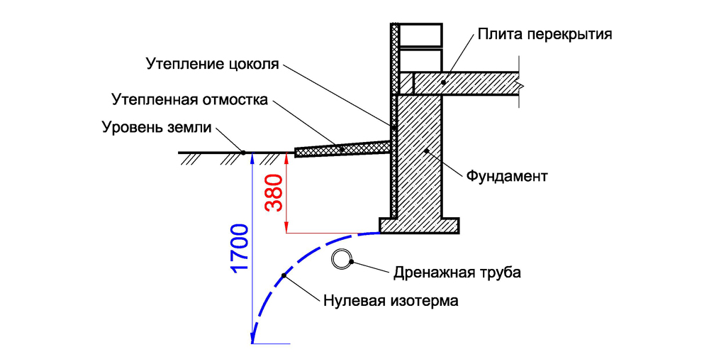 Уровень земли. Утепление мелкозаглубленного фундамента и отмостки. Дренаж ленточного фундамента схема. Узел дренажа ленточная фундамента. Дренаж отмостки схема.