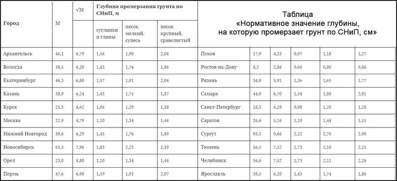 Глубина промерзания грунта. Глубины промерзания грунтов таблица. Глубина промерзания почвы в Крыму по районам. Таблица СП 131 глубина промерзания грунта. Глубина промерзания грунта Ленинградская область таблица.