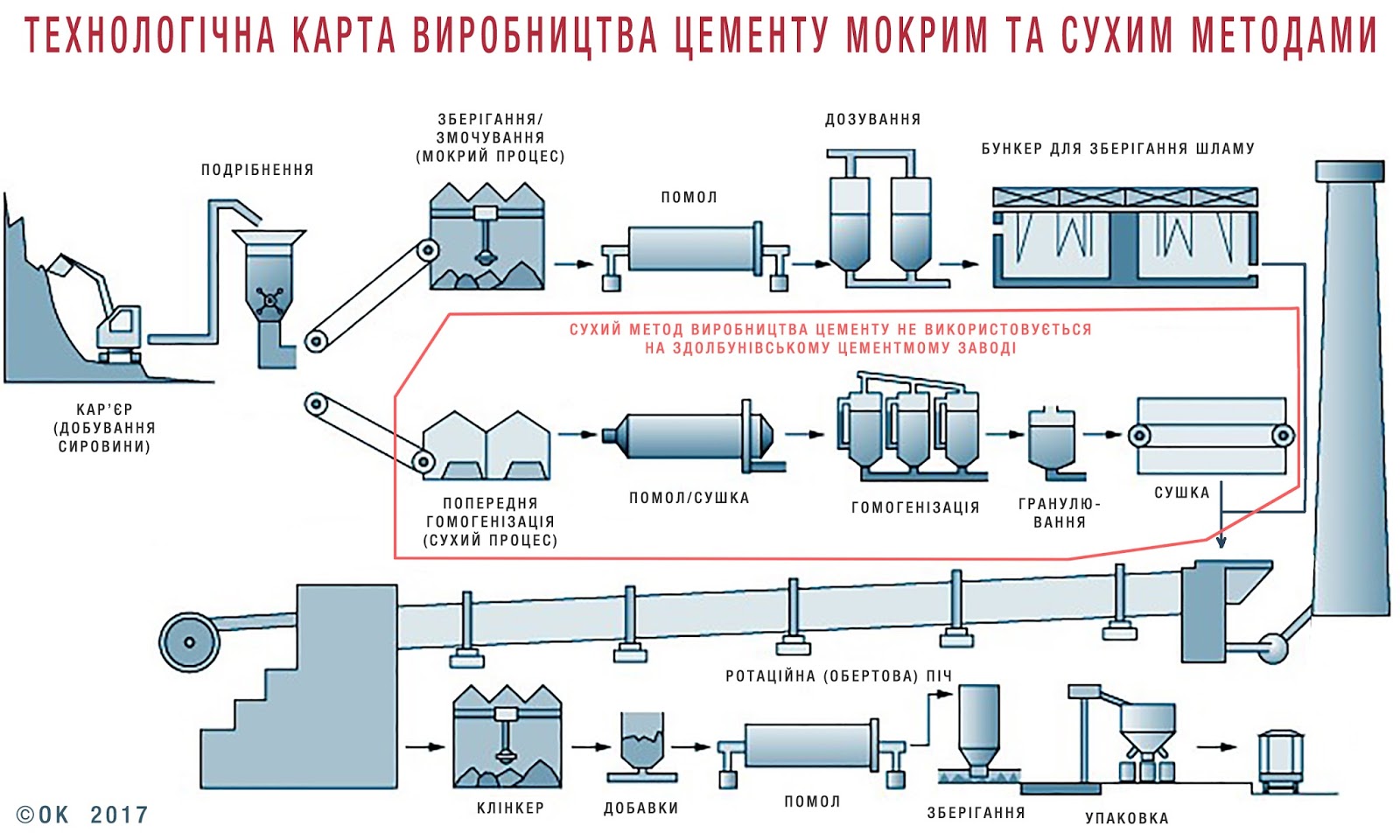 Технологическая схема производства цемента сухим способом