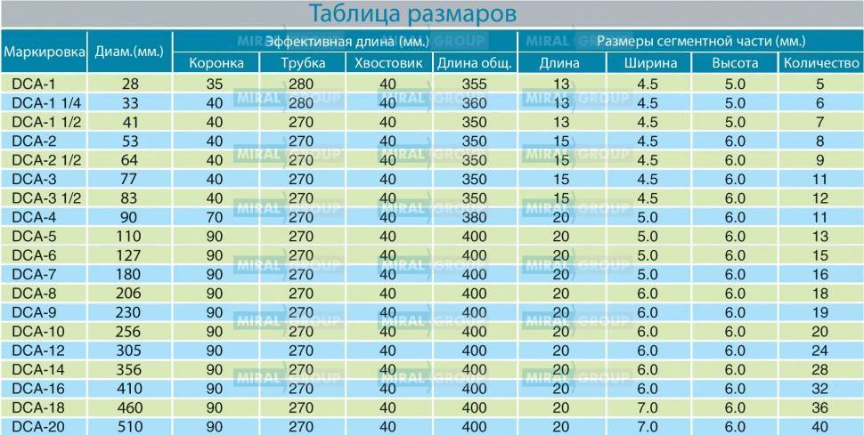 Нужного размера и диаметра. Диаметр алмазных коронок для сверления бетона. Диаметры алмазных коронок. Алмазное сверление диаметры коронок. Диаметры алмазных коронок для бурения бетона.