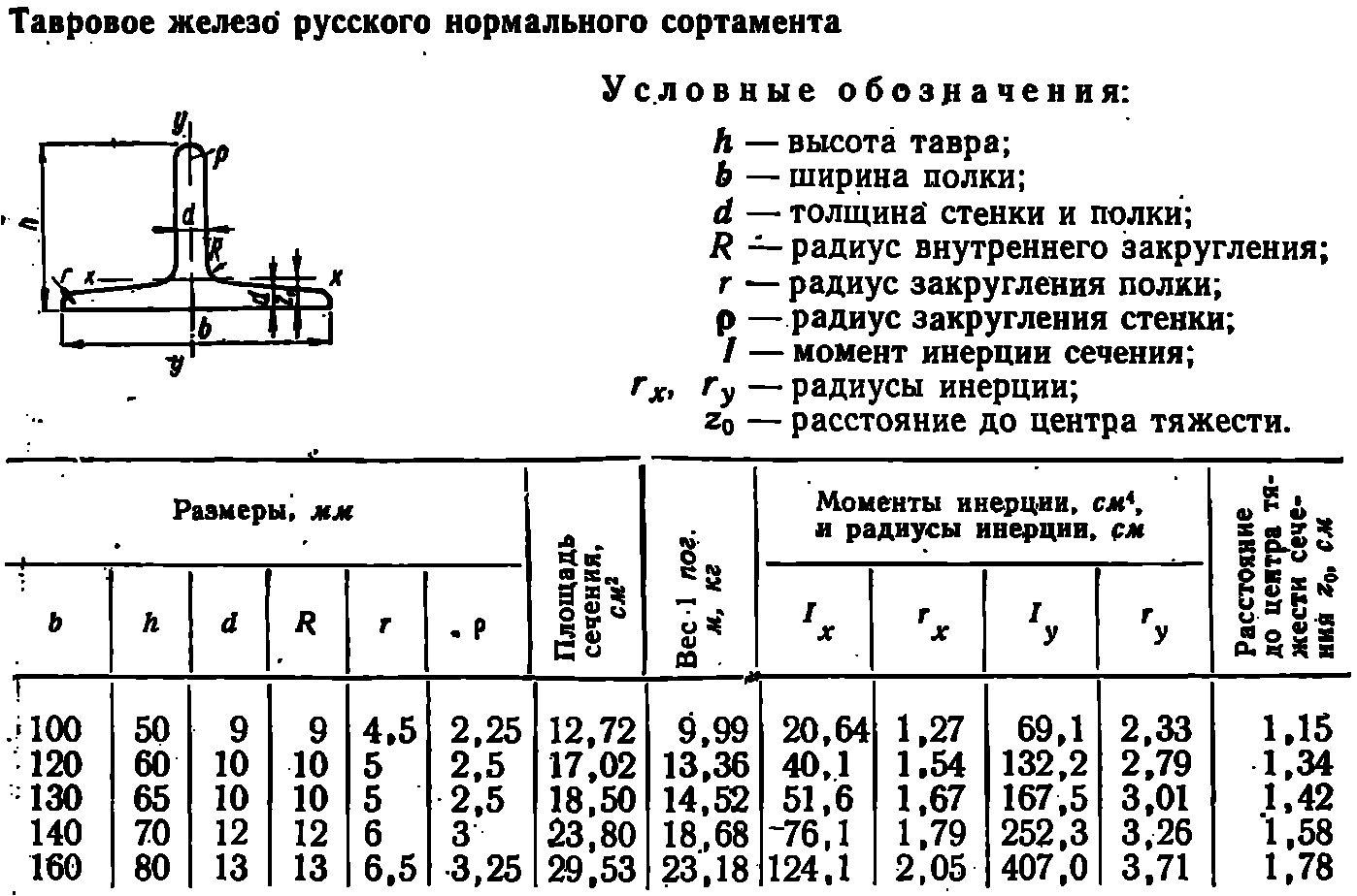 ширина полки таврового сечения