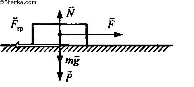 Бруски на горизонтальной поверхности. Силы действующие на брусок. Брусок на горизонтальной поверхности.