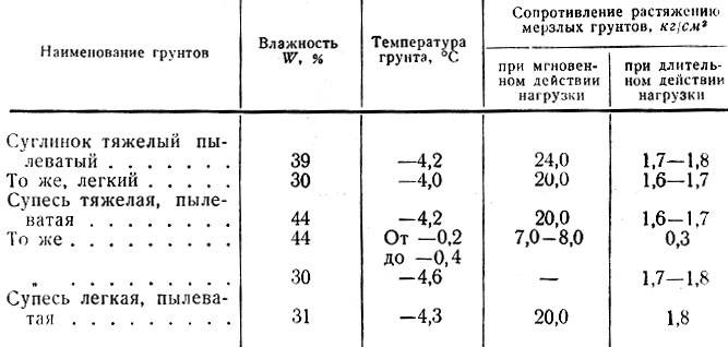 Естественная влажность песка. Удельное сопротивление суглинка. Удельный вес супеси пылеватой. Плотность мерзлого грунта. Удельное сопротивление грунта торф.