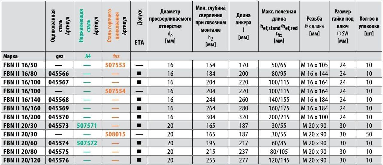 Макс диаметр. Анкер клиновой 16х105 глубина сверления отверстий. Анкер 16 нагрузка. Анкер 20 глубина анкеровки 200 мм. Болт анкерный 20х250 глубина сверления.