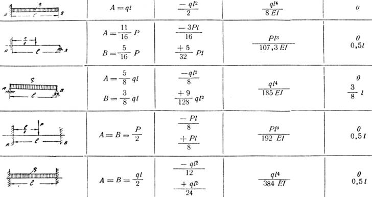 Расчет балки на изгиб формула: Расчет балки на прогиб: формулы и пример .