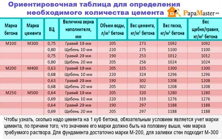 Сколько нужно цемента на куб бетона м500