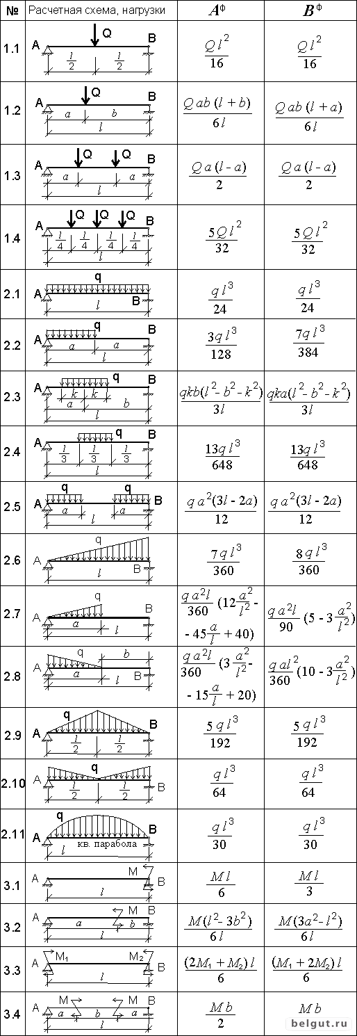 Расчетные схемы для балок