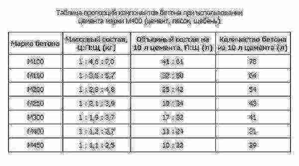 Пропорции для заливки отмостки