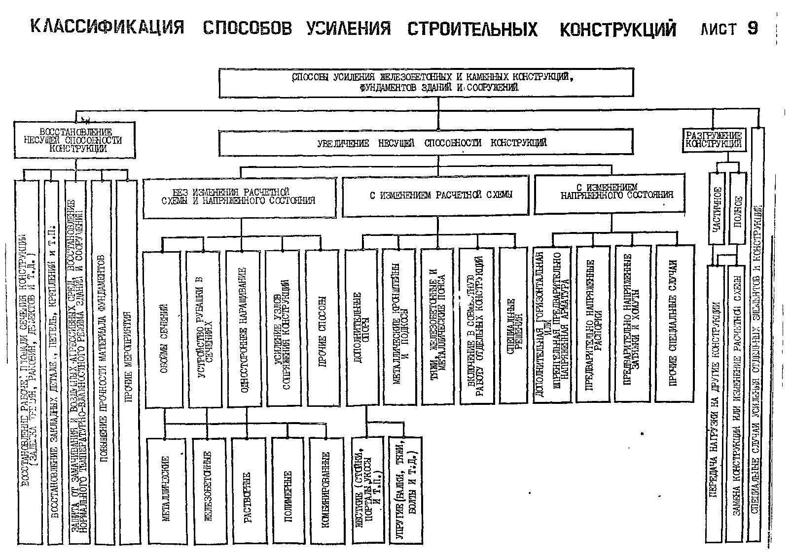 Классификация способов усиления строительных конструкций. Способы усиления железобетонных конструкций. Классификация строительных конструкций схема. Классификация методов усиления каменных конструкций.