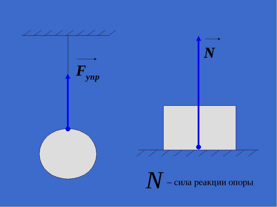 Рисунок изображающий силу упругости. Сила опоры и реакции опоры. Сила нормальной реакции опоры 7 класс. Сила реакции опоры формула. Сила реакции опоры перпендикулярна опоре.