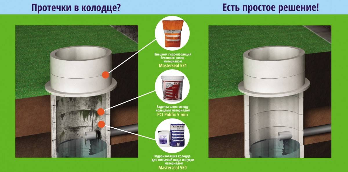 Донья колодцев согласование. Гидроизоляция швов бетонных колец. Гидроизоляция жб колодцев. Гидроизоляция канализационных колодцев. Гидроизоляция канализационного колодца из бетонных колец.