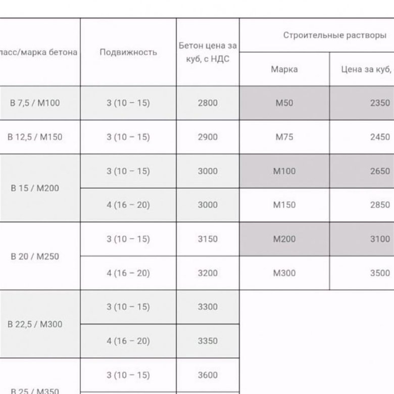Куб бетона м300 с доставкой. Сколько залить куб бетона. Стоимость кубометра бетона.