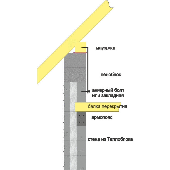 Газобетон без армопояса. Кирпичный армопояс чертеж. Армопояс для газобетона под балки. Мауэрлат для мансардной крыши из газобетона. Мауэрлат на газобетон с армопоясом.