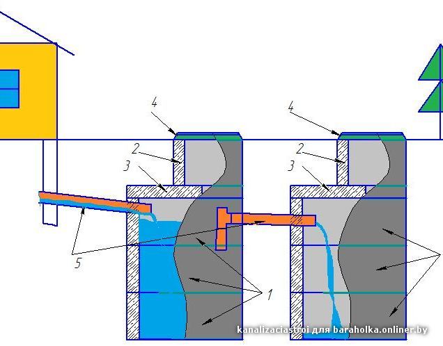 Схема канализации в частном доме из бетонных колец с переливом