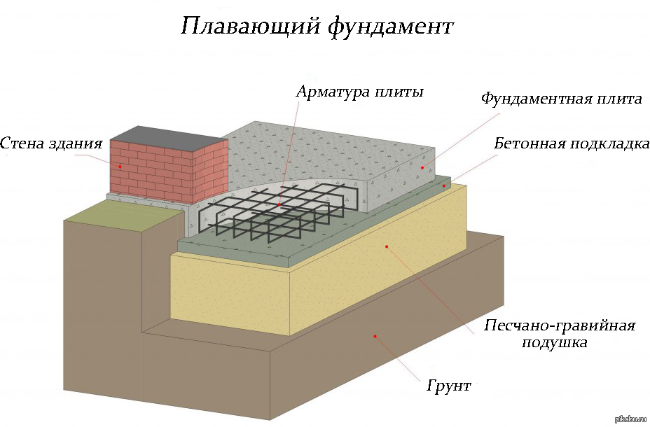 Пирог подушки под фундаментную плиту