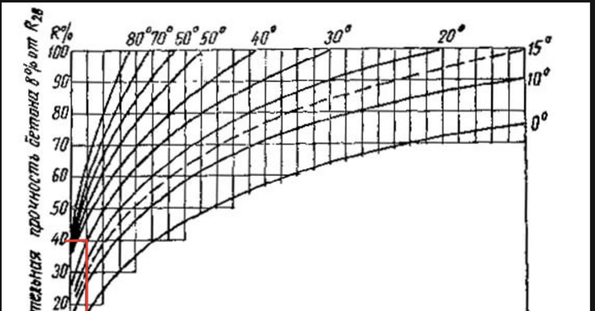 22 5 мпа. Диаграмма набора прочности бетона. График набора прочности бетона в25. График набора прочности бетона в35. График набора прочности бетона в30.