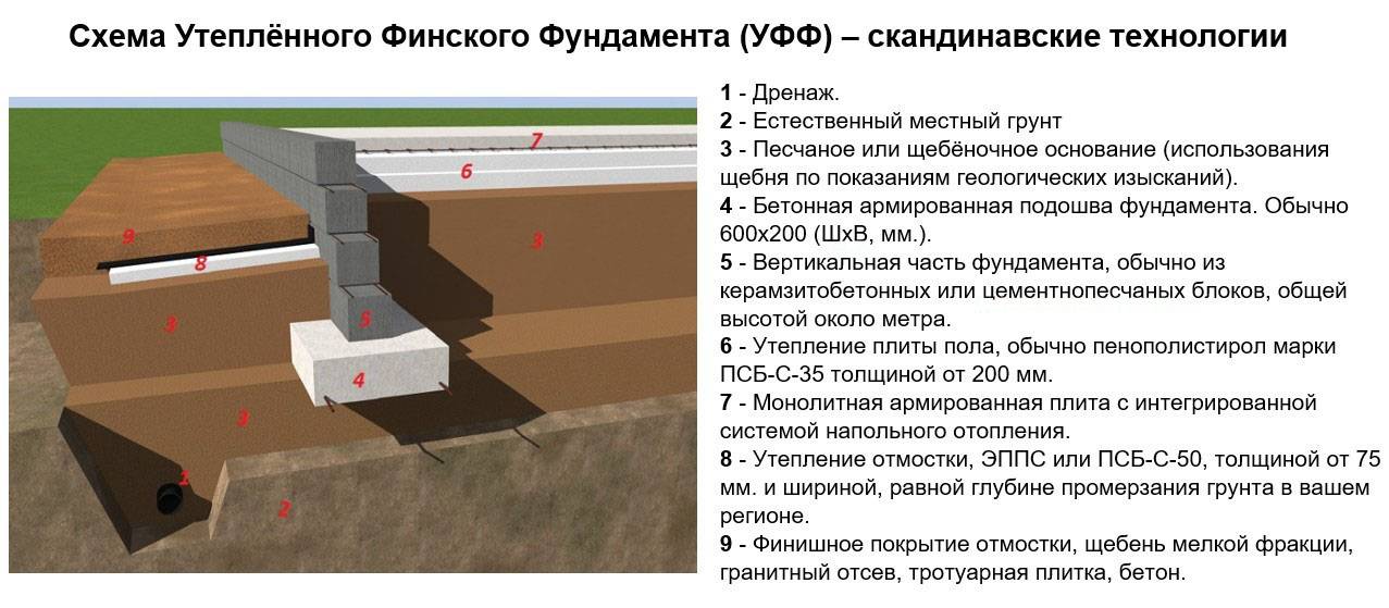 Утепленный финский фундамент