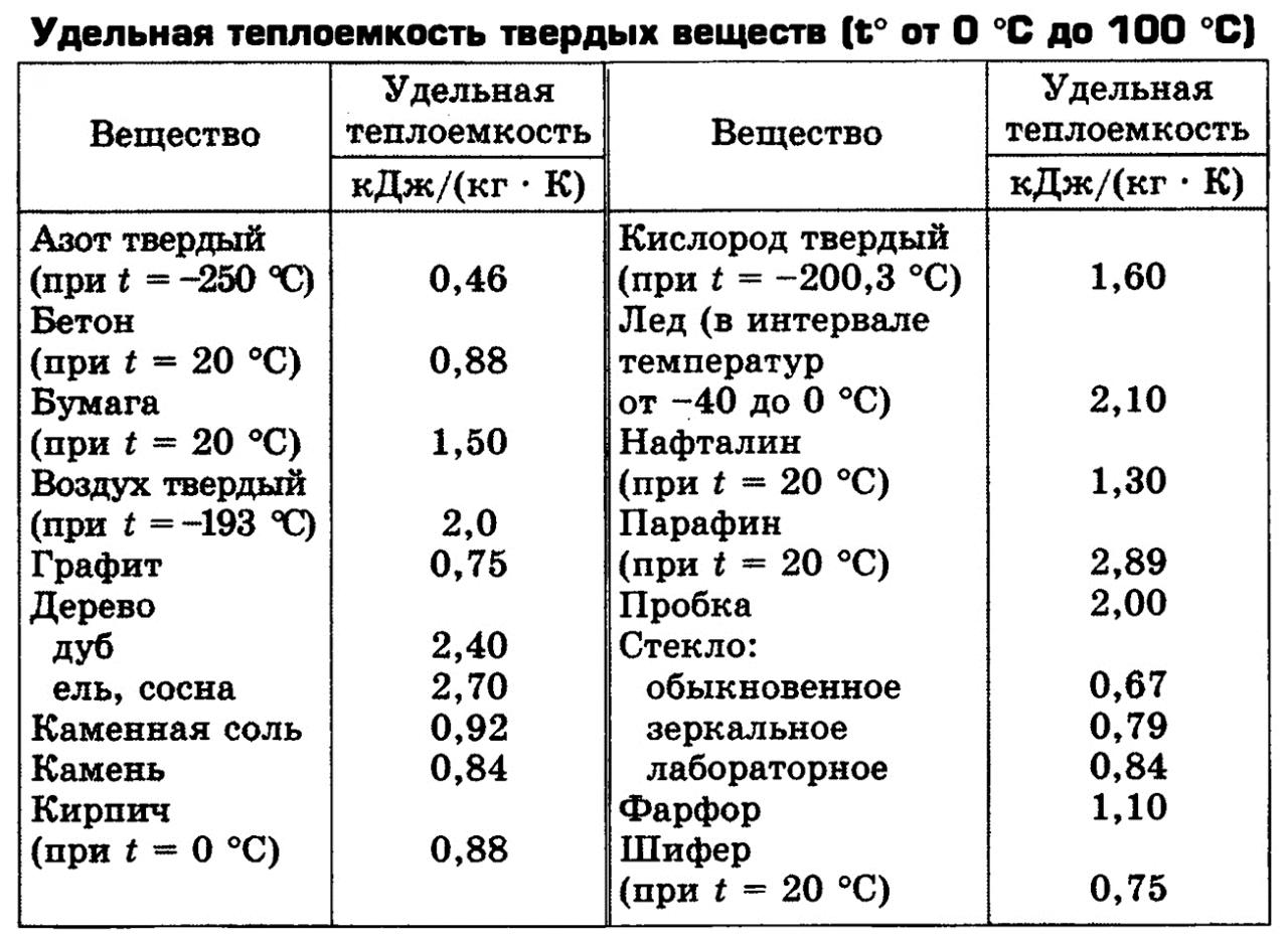 Чему равняется удельная теплоемкость образца