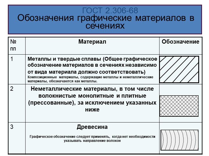 Штриховка разреза на чертеже гост