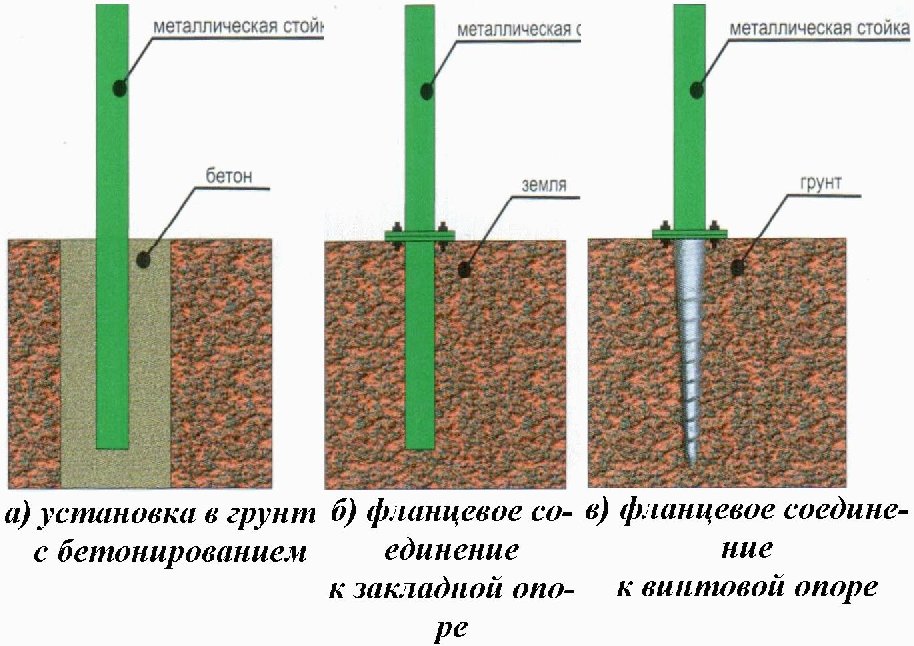 Установка столбов. Буронабивной фундамент под стойки ограждения. Крепление стойки забора к сваи. Крепление стоек забора в грунтах. Крепление стальных стоек в грунте.