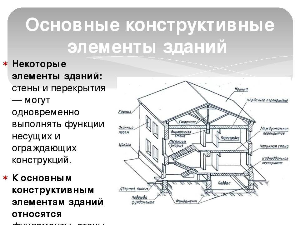 Конструктивные элементы зданий презентация