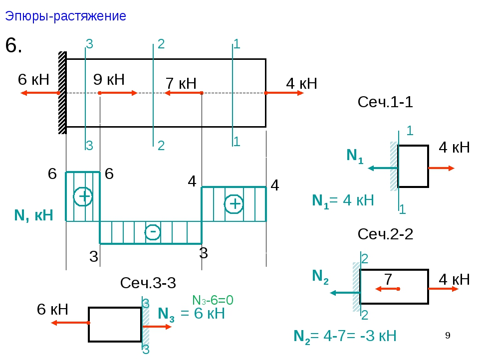 Эпюры сил напряжений. Эпюры техническая механика. Построение эпюр n. Построение эпюр на растяжение. Сопромат построение эпюр нормальных сил.