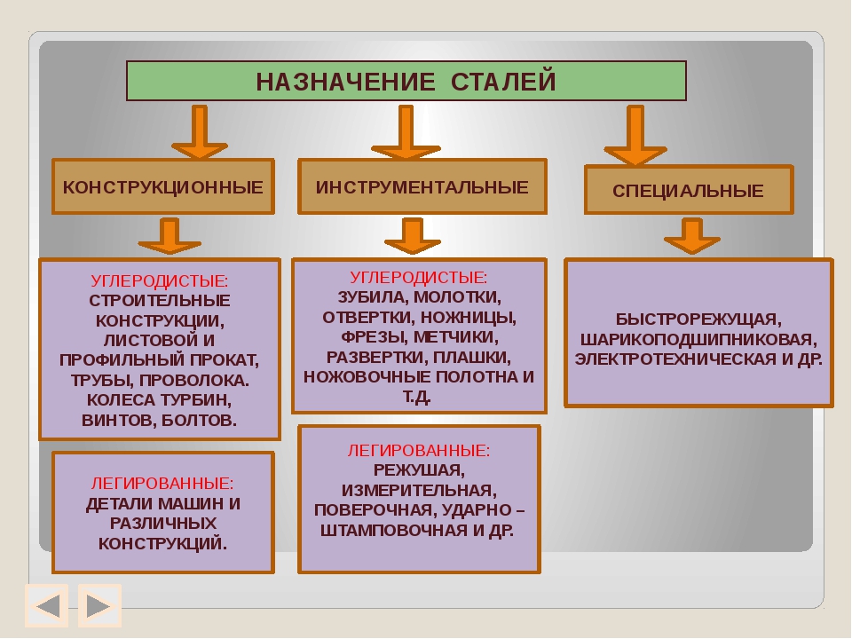 4 типа стали. Классификация сталей по назначению. Виды сталей и их свойства и применение. Свойства классификации стали. Разновидности стали по назначению.