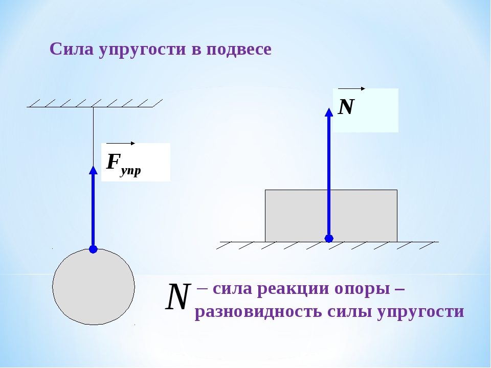 Графическое изображение силы тяжести