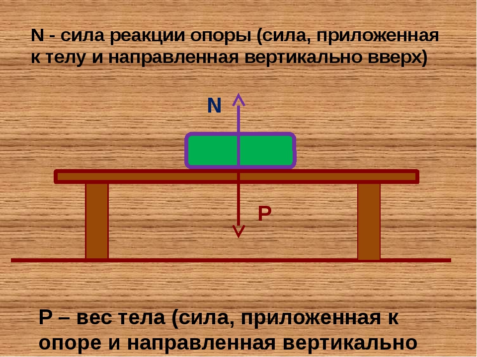 На тело действует опора. Сила нормальной реакции опоры формула. Сила реакции опоры формула физика. Формула силы реакции опоры в физике. Нормальная реакция опоры формула.