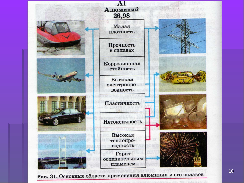 Применение алюминия схема