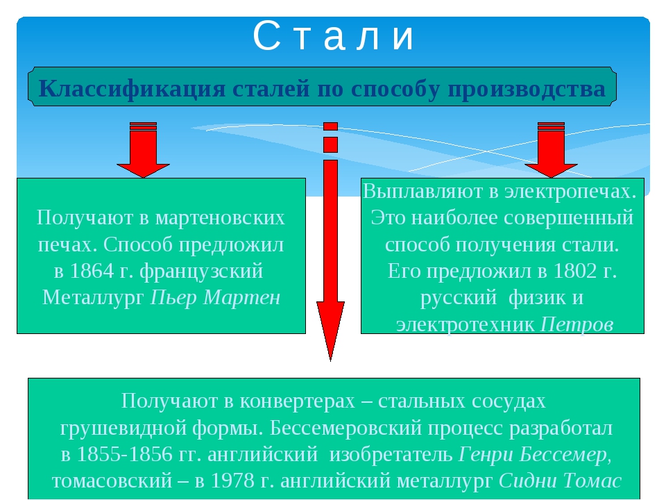 Сталь способы. Классификация сталей по способу производства. Как подразделяются стали по способу производства. Классификация сталей и способов производства стали. Стали классификации производство сталей.