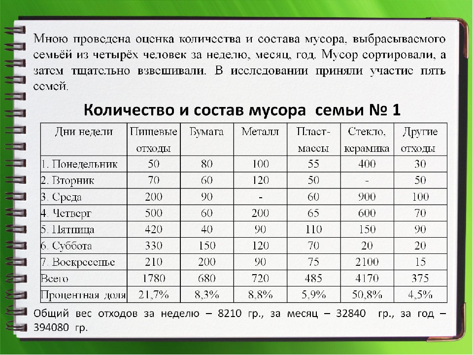 Около 30 от общего объема образованных отходов. Бытовые отходы таблица. Таблица бытовых отходов семьи. Таблица твердых бытовых отходов. Расчет отходов на человека.