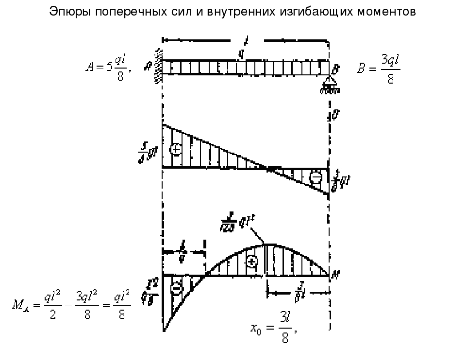 Какие эпюры изгибающего момента и поперечных сил соответствуют схеме нагружения