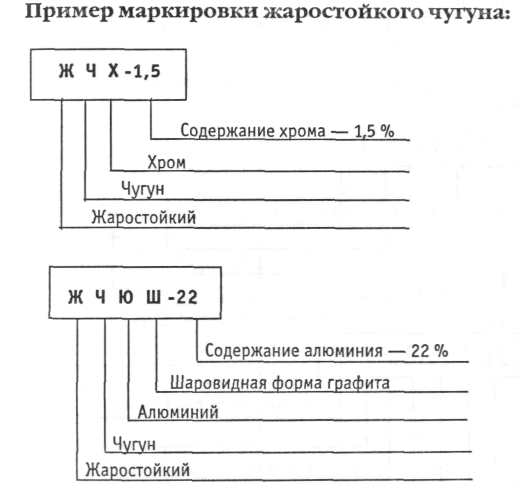 Расшифровка чугуна