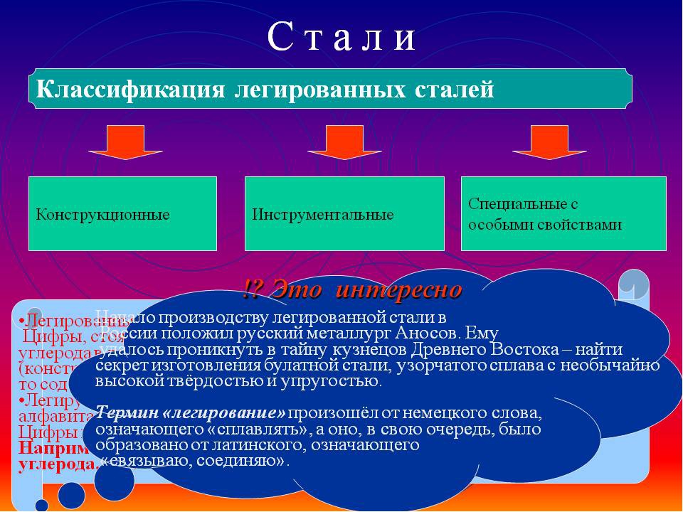 Классификация стали. Классификация легированных сталей. Классификация легированной стали. Сталь классификация сталей. Классификация сталей легированные стали.