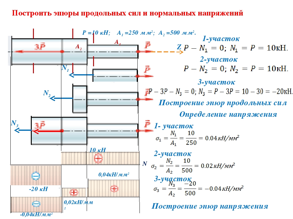 Усилие кн. Ступенчатый брус нагружен силами f1 f2. Техническая механика эпюра нормальных напряжений. Построение эпюр напряжений в сечении стержня. Эпюра с 2 продольными силами.