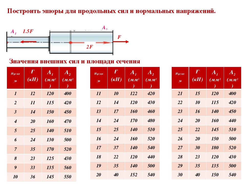 Нормальные усилия