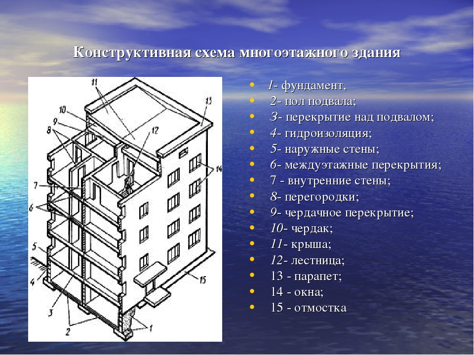 Несущая конструкция определение. Конструктивные элементы здания. Основные конструктивные элементы зданий. Конструкция многоэтажного здания. Основные элементы и конструктивные схемы гражданских зданий.