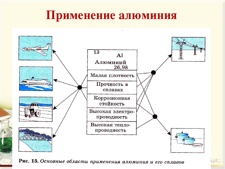 Применение алюминия схема