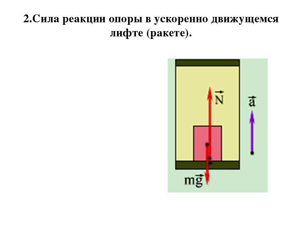 Силы действующие на ракету. Сила реакции опоры в лифте. Сила реакции опоры и сила натяжения нити. Сила реакции опоры в движущемся лифте. Сила реакции опоры направлена.