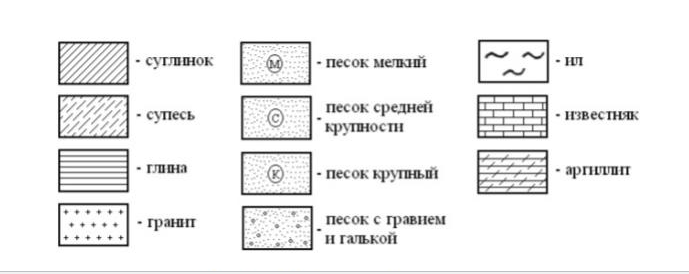 Изображение песка на карте. Проектное обозначение грунтов. Обозначение грунта на схеме. Условное обозначение суглинка на чертежах. Условные обозначения грунтов суглинок.